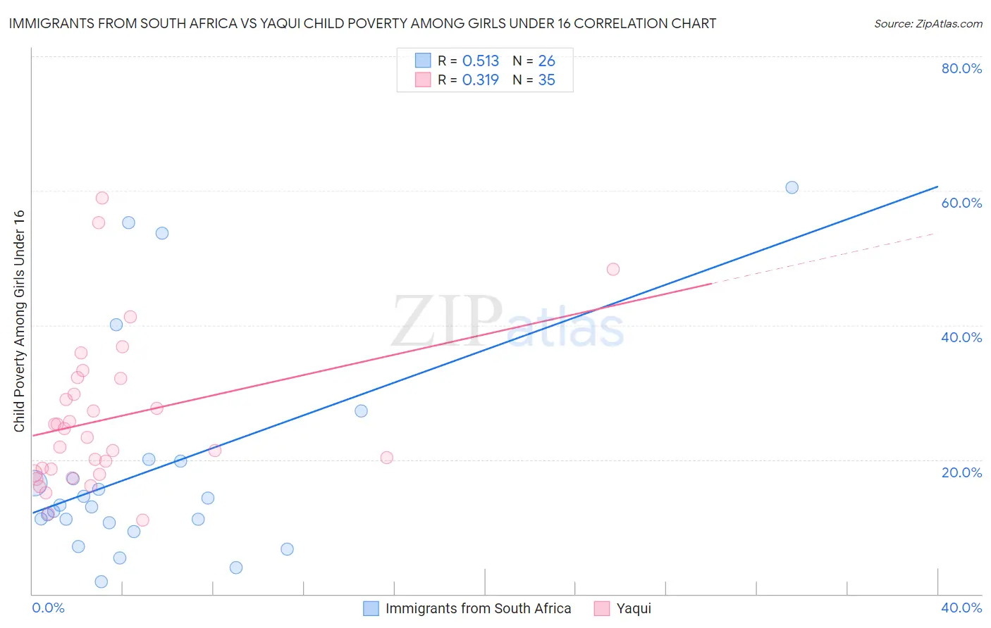 Immigrants from South Africa vs Yaqui Child Poverty Among Girls Under 16