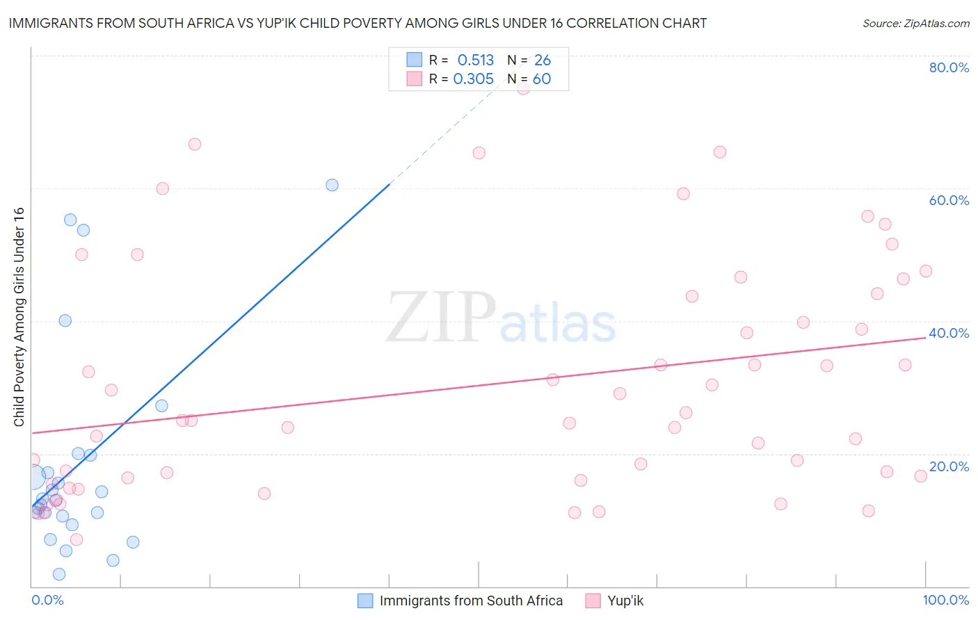 Immigrants from South Africa vs Yup'ik Child Poverty Among Girls Under 16