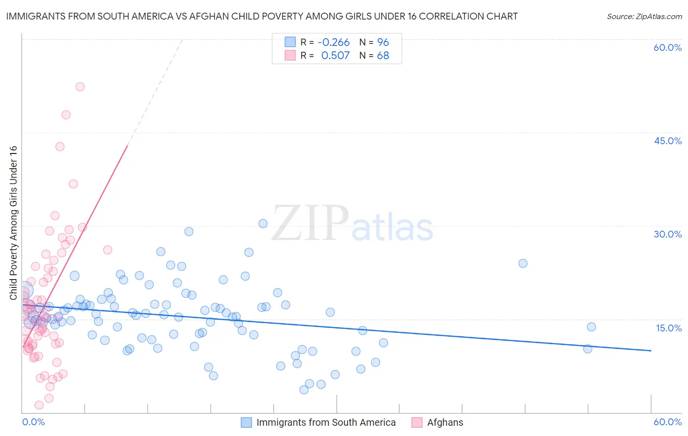 Immigrants from South America vs Afghan Child Poverty Among Girls Under 16