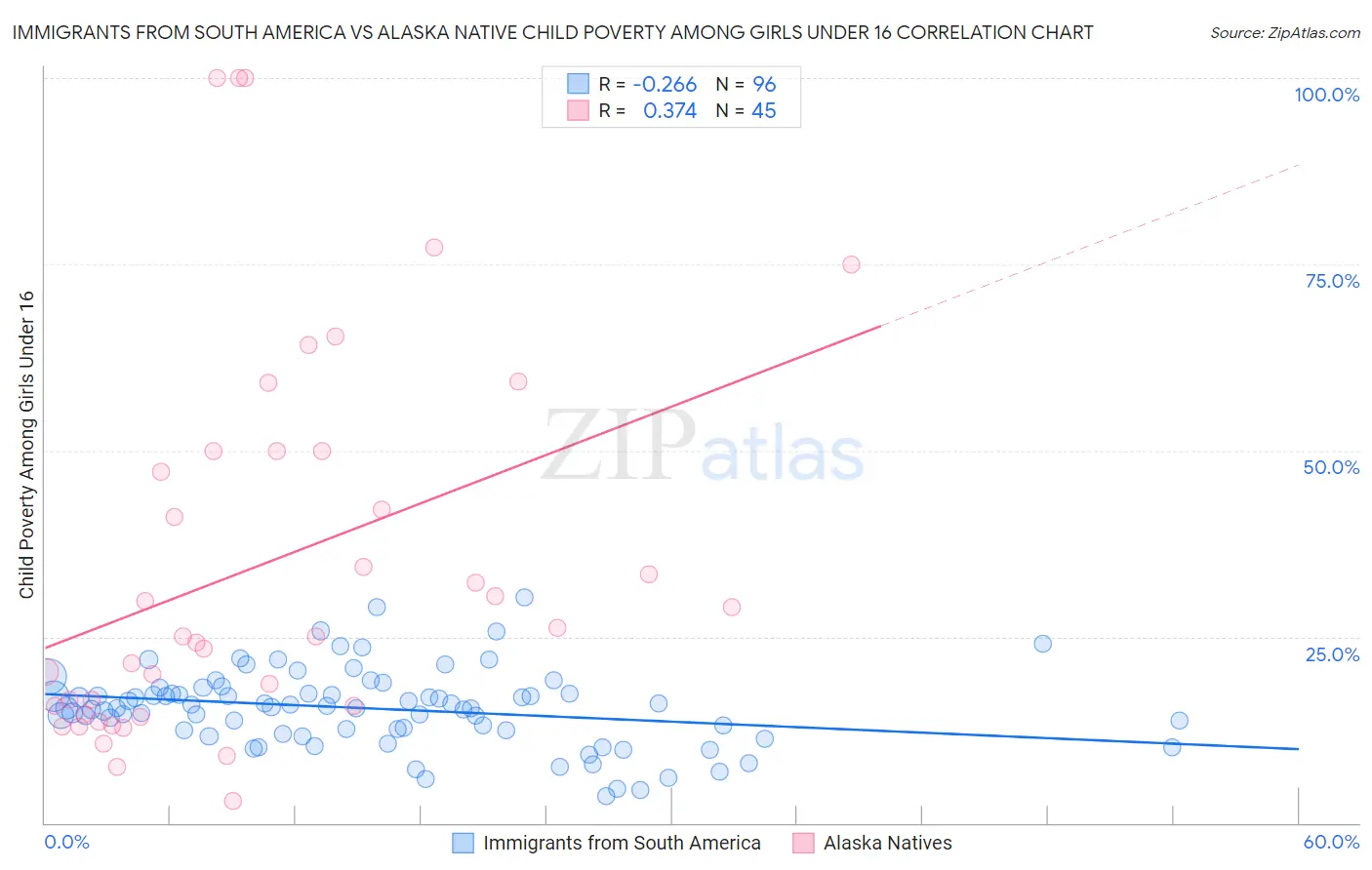 Immigrants from South America vs Alaska Native Child Poverty Among Girls Under 16