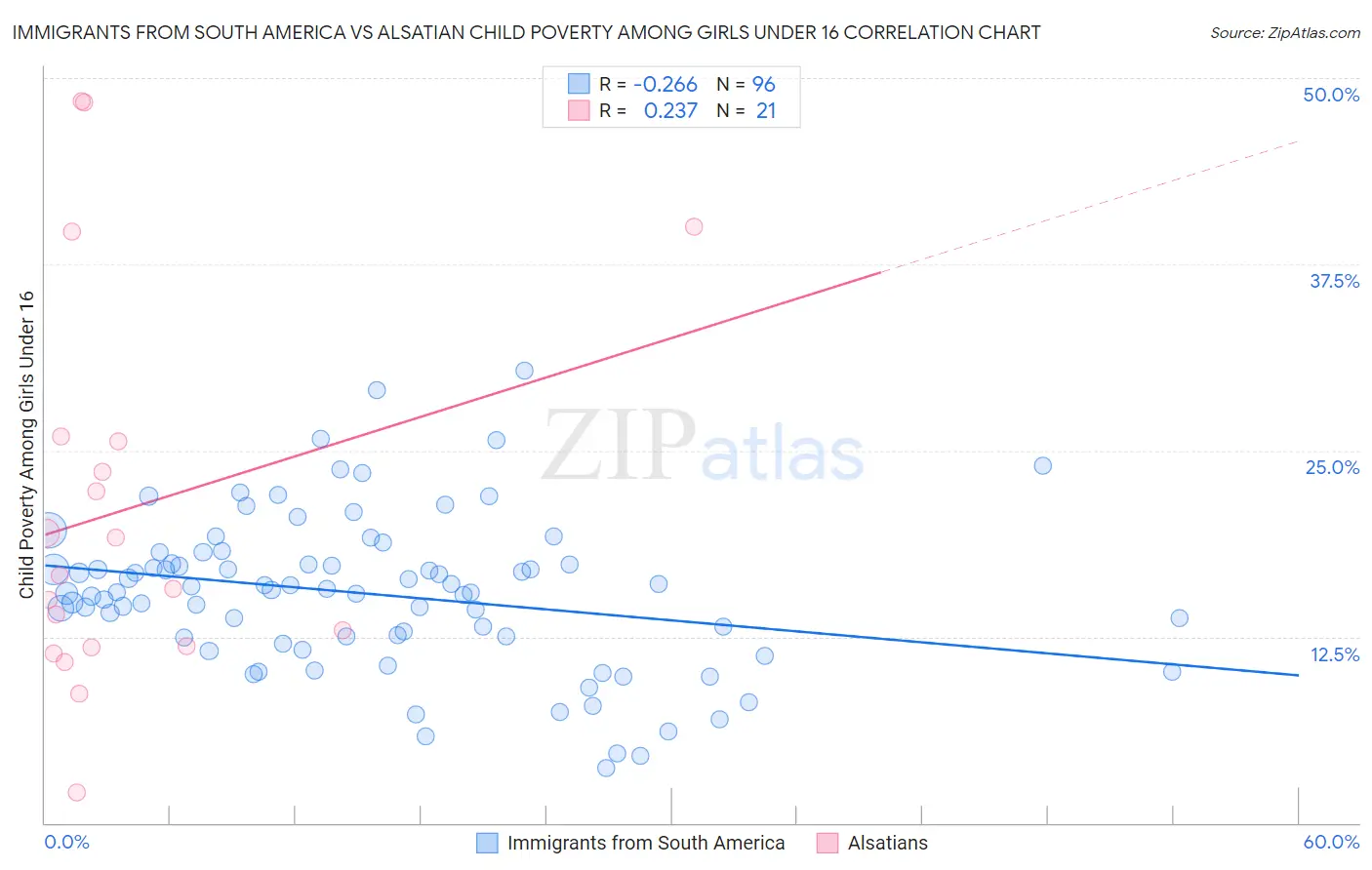 Immigrants from South America vs Alsatian Child Poverty Among Girls Under 16