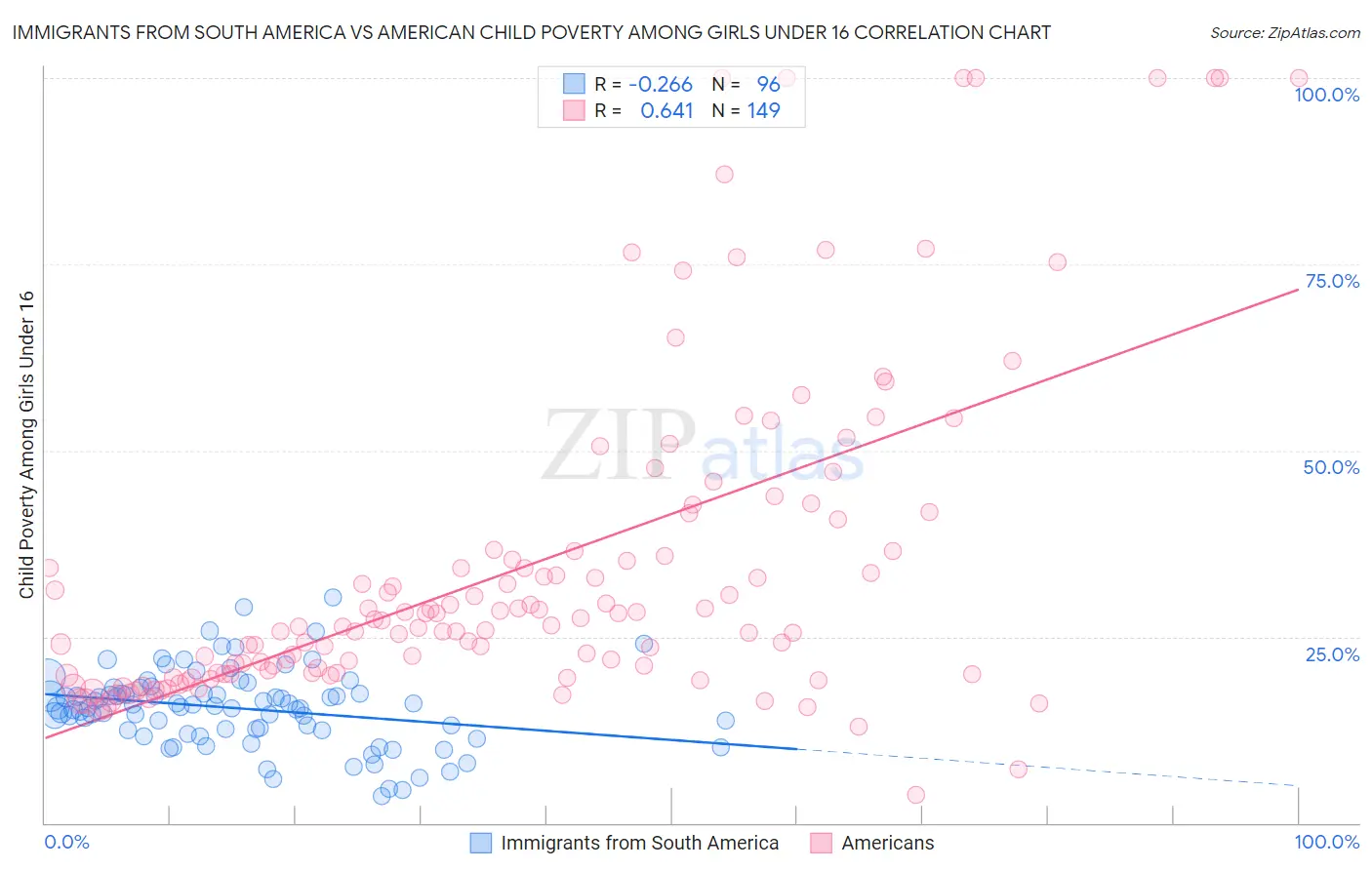 Immigrants from South America vs American Child Poverty Among Girls Under 16