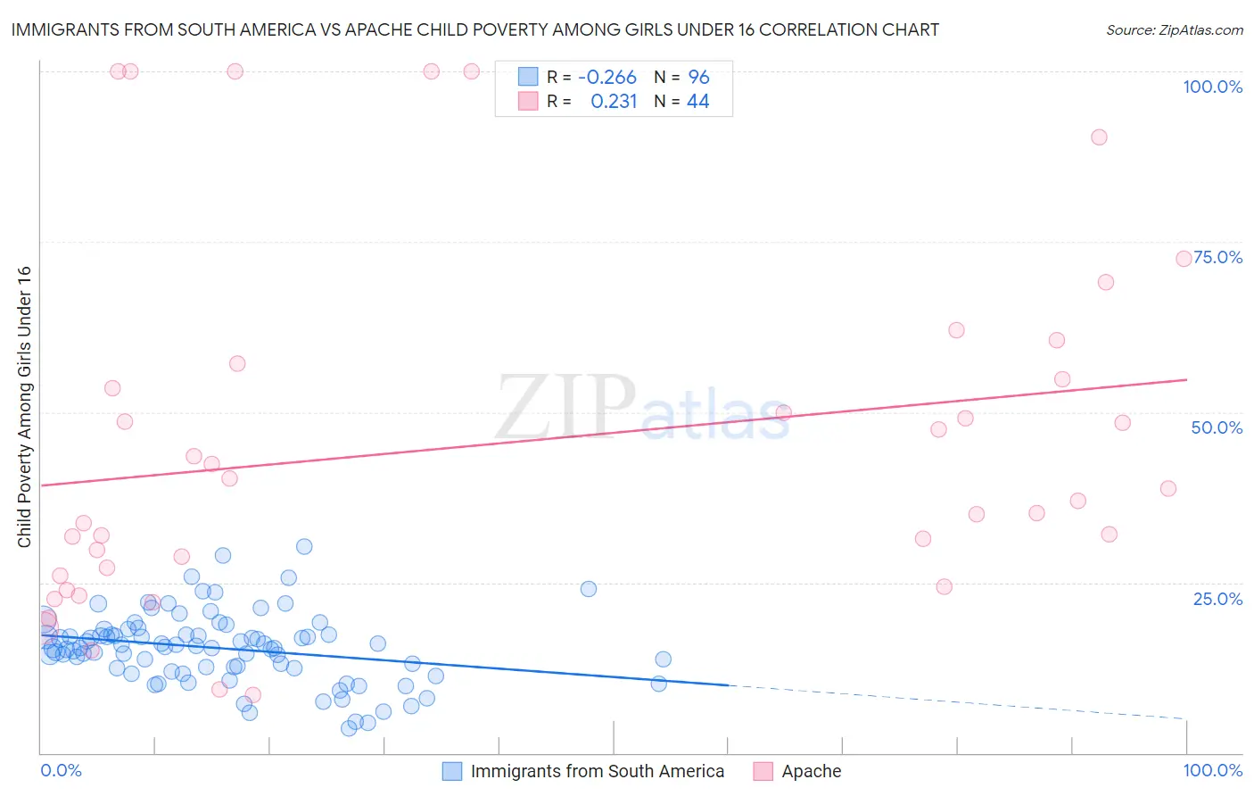 Immigrants from South America vs Apache Child Poverty Among Girls Under 16