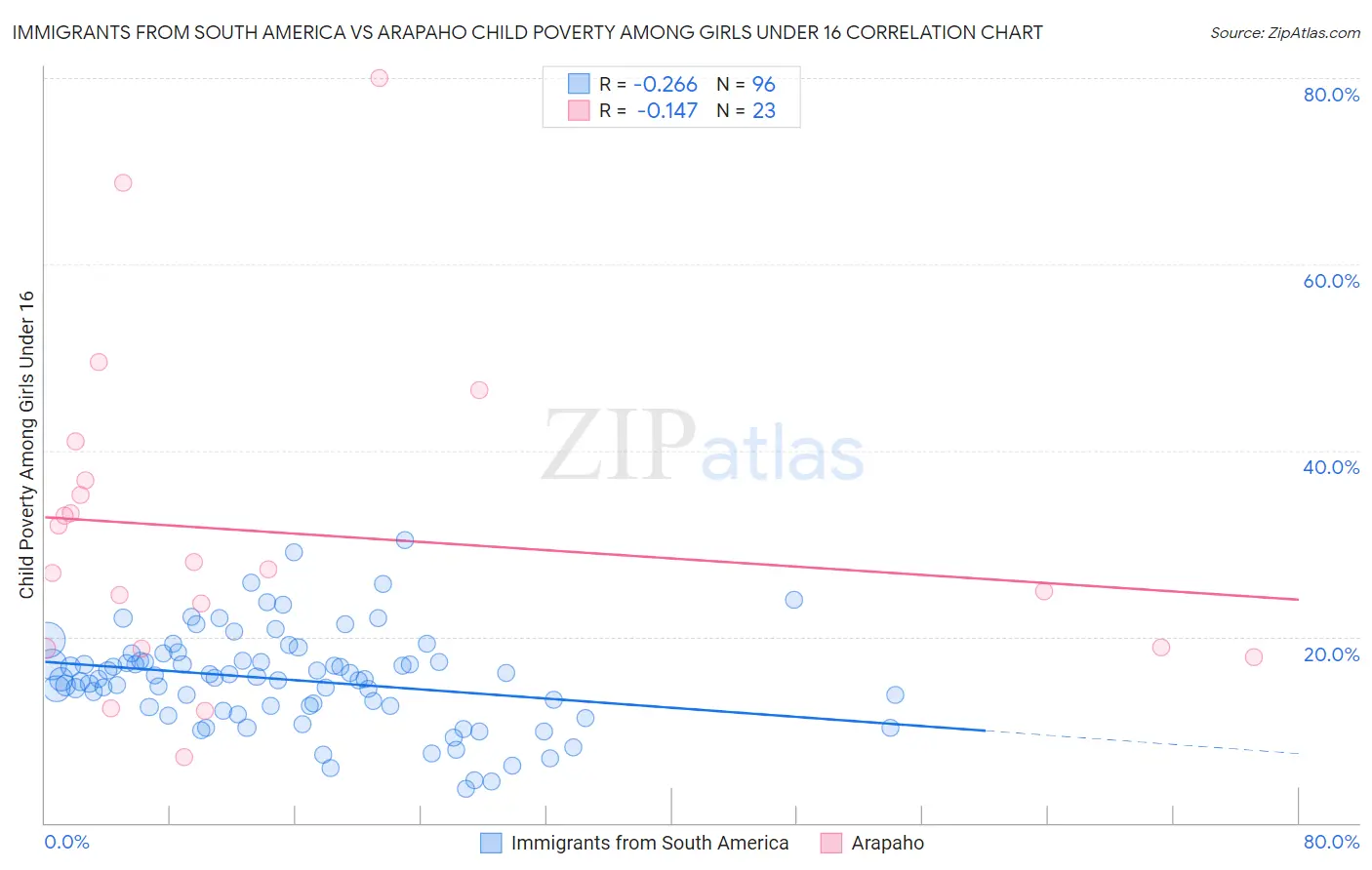 Immigrants from South America vs Arapaho Child Poverty Among Girls Under 16
