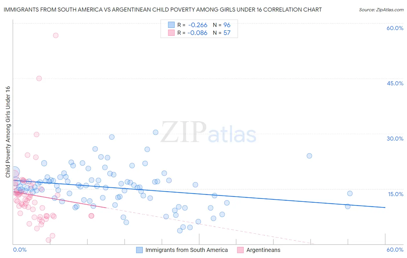 Immigrants from South America vs Argentinean Child Poverty Among Girls Under 16