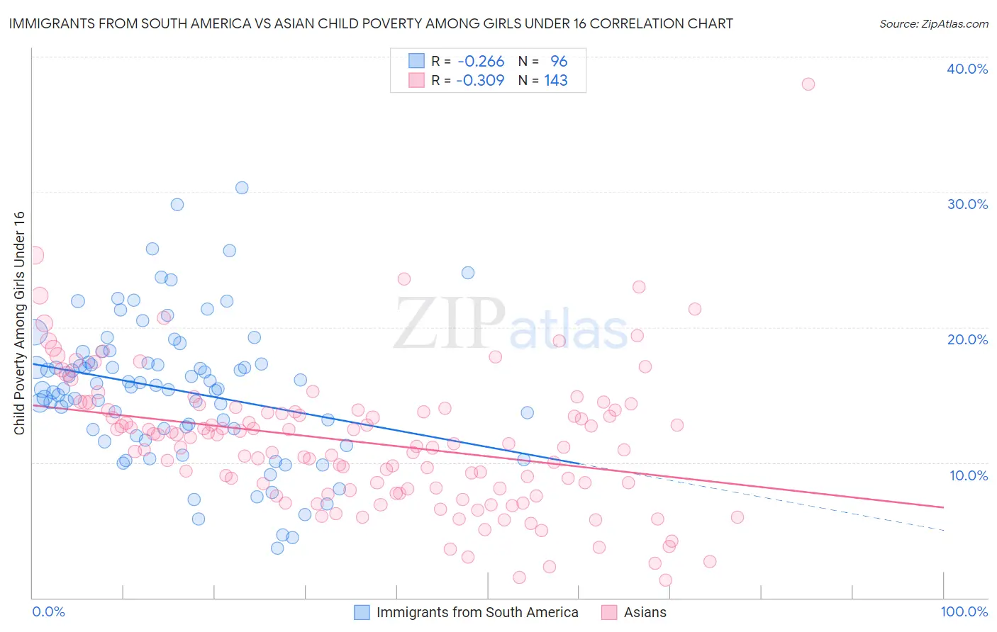 Immigrants from South America vs Asian Child Poverty Among Girls Under 16