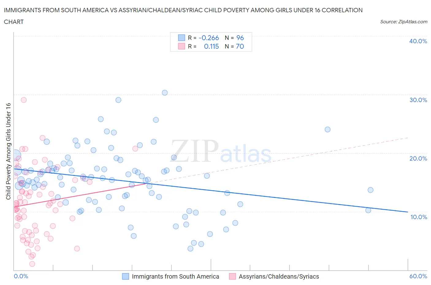 Immigrants from South America vs Assyrian/Chaldean/Syriac Child Poverty Among Girls Under 16