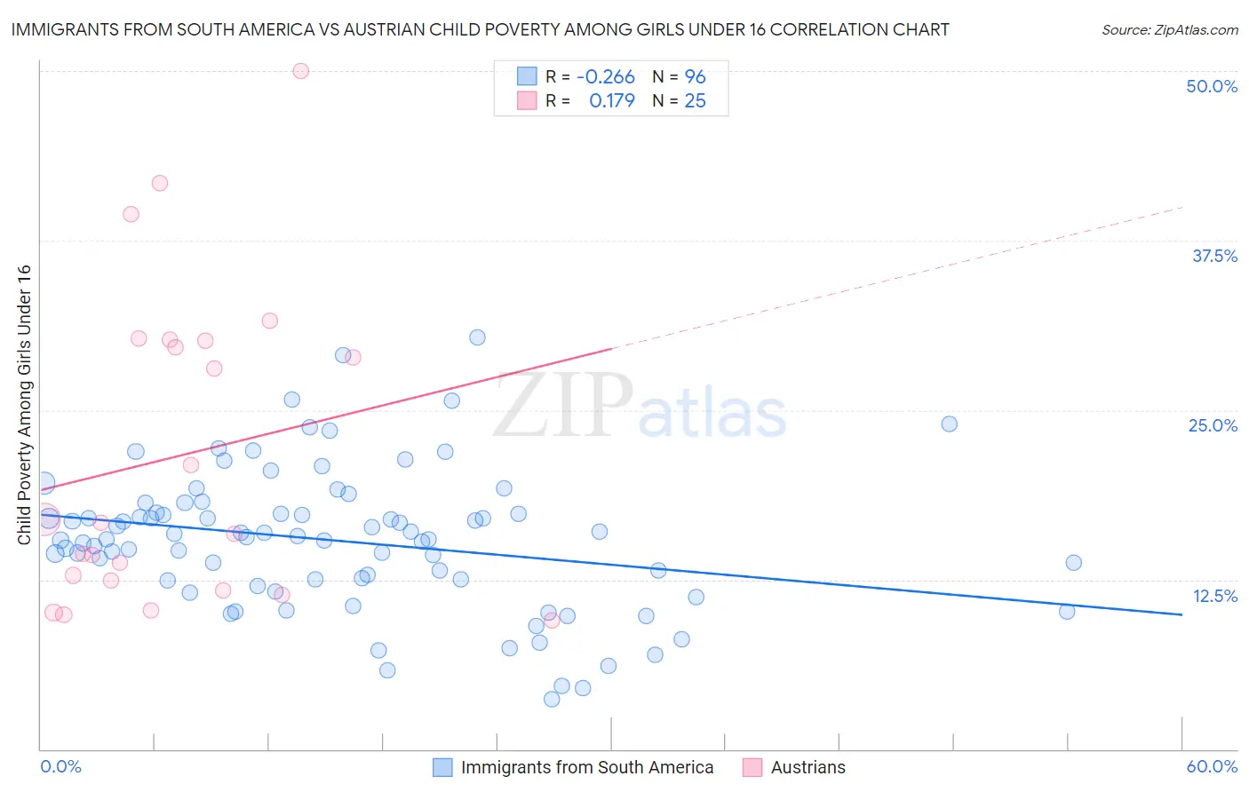 Immigrants from South America vs Austrian Child Poverty Among Girls Under 16