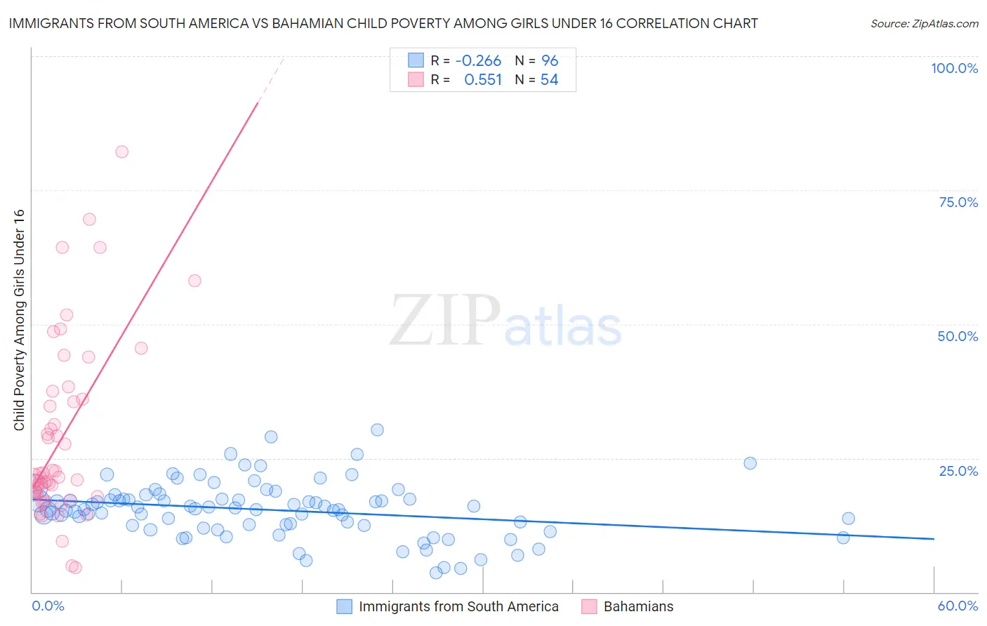 Immigrants from South America vs Bahamian Child Poverty Among Girls Under 16