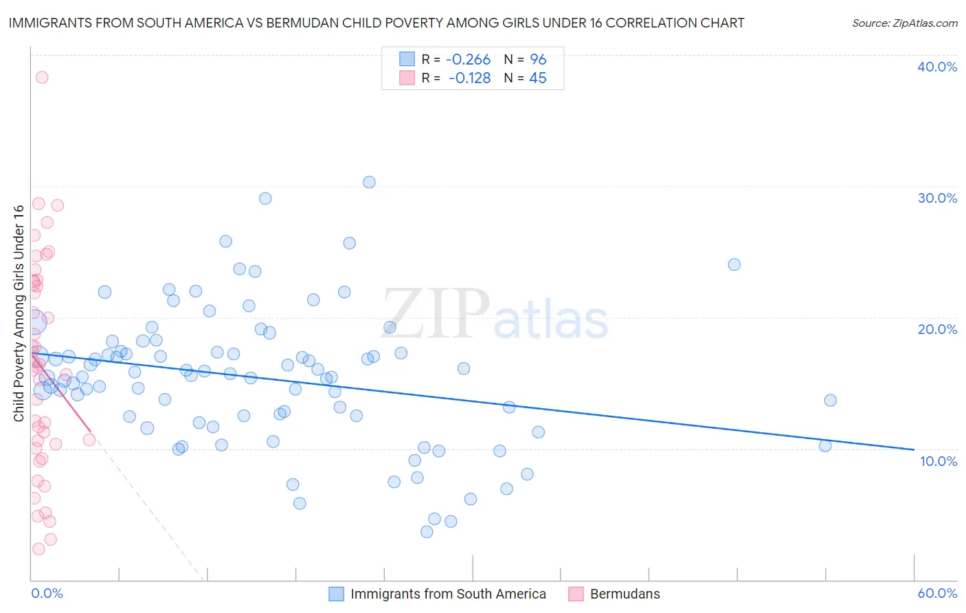 Immigrants from South America vs Bermudan Child Poverty Among Girls Under 16