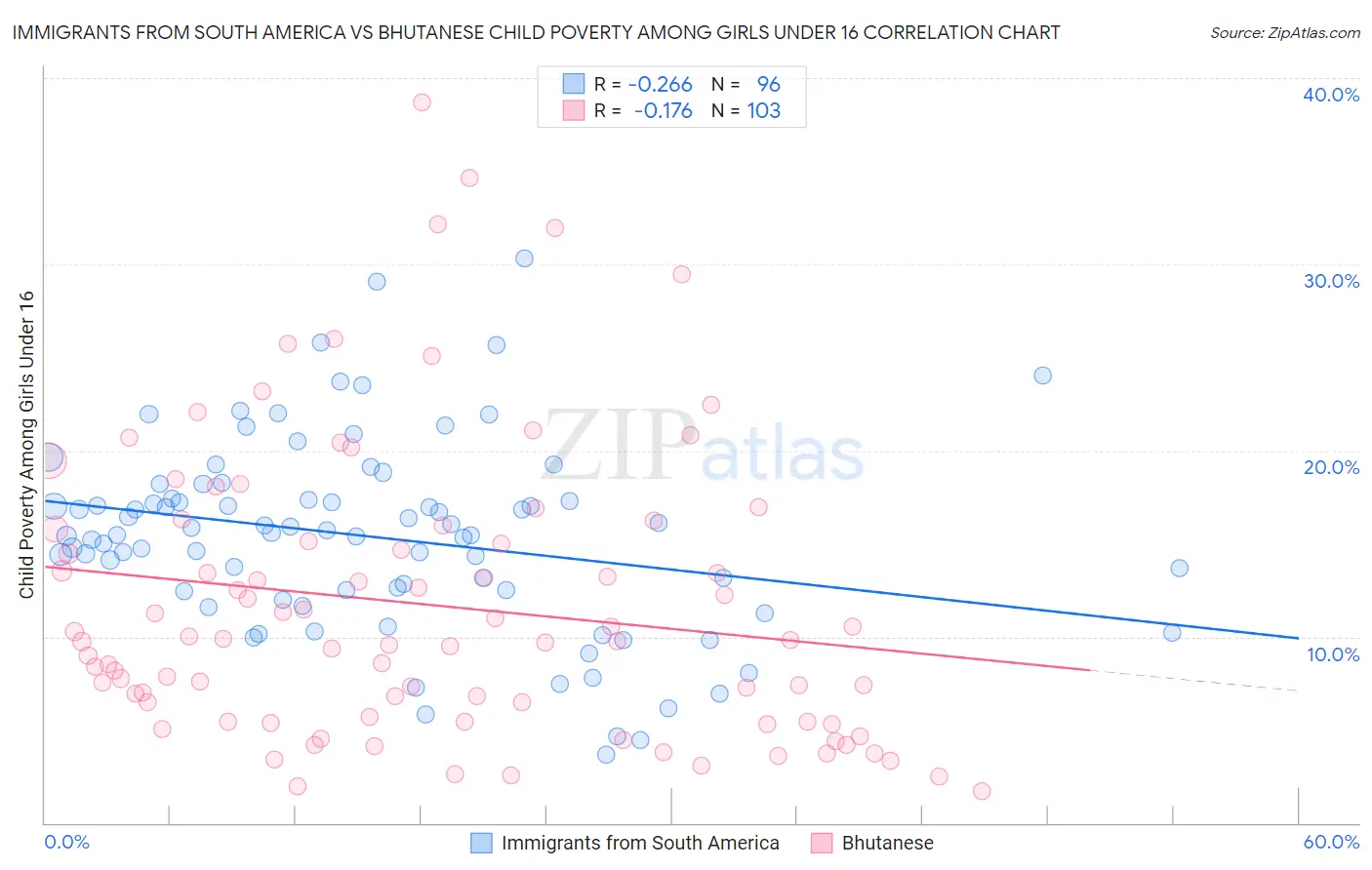 Immigrants from South America vs Bhutanese Child Poverty Among Girls Under 16