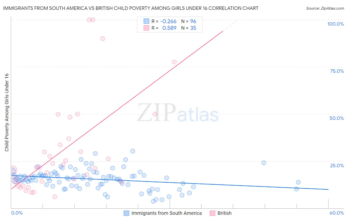Immigrants from South America vs British Child Poverty Among Girls Under 16