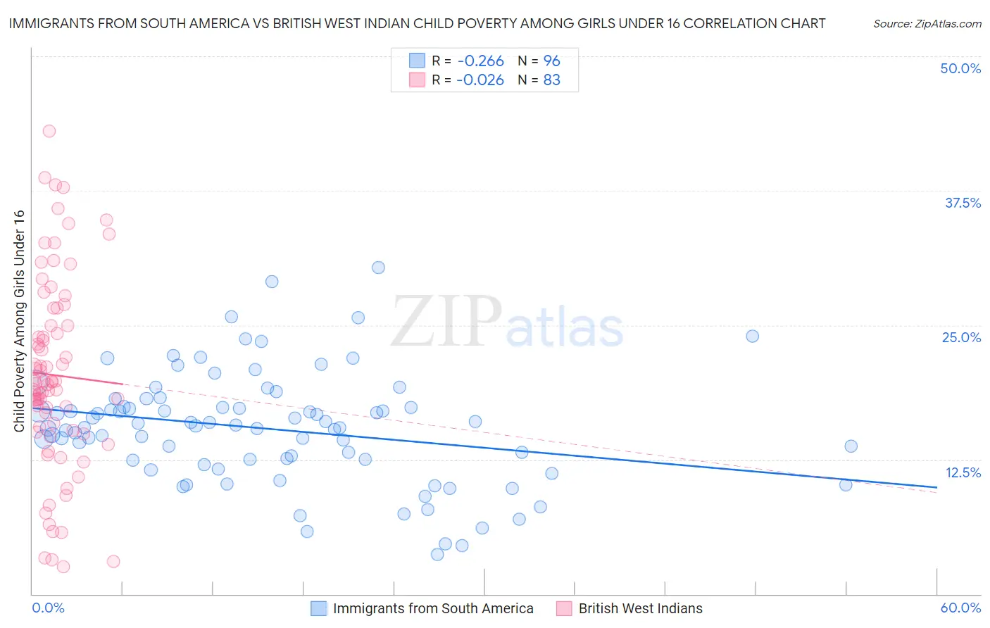 Immigrants from South America vs British West Indian Child Poverty Among Girls Under 16