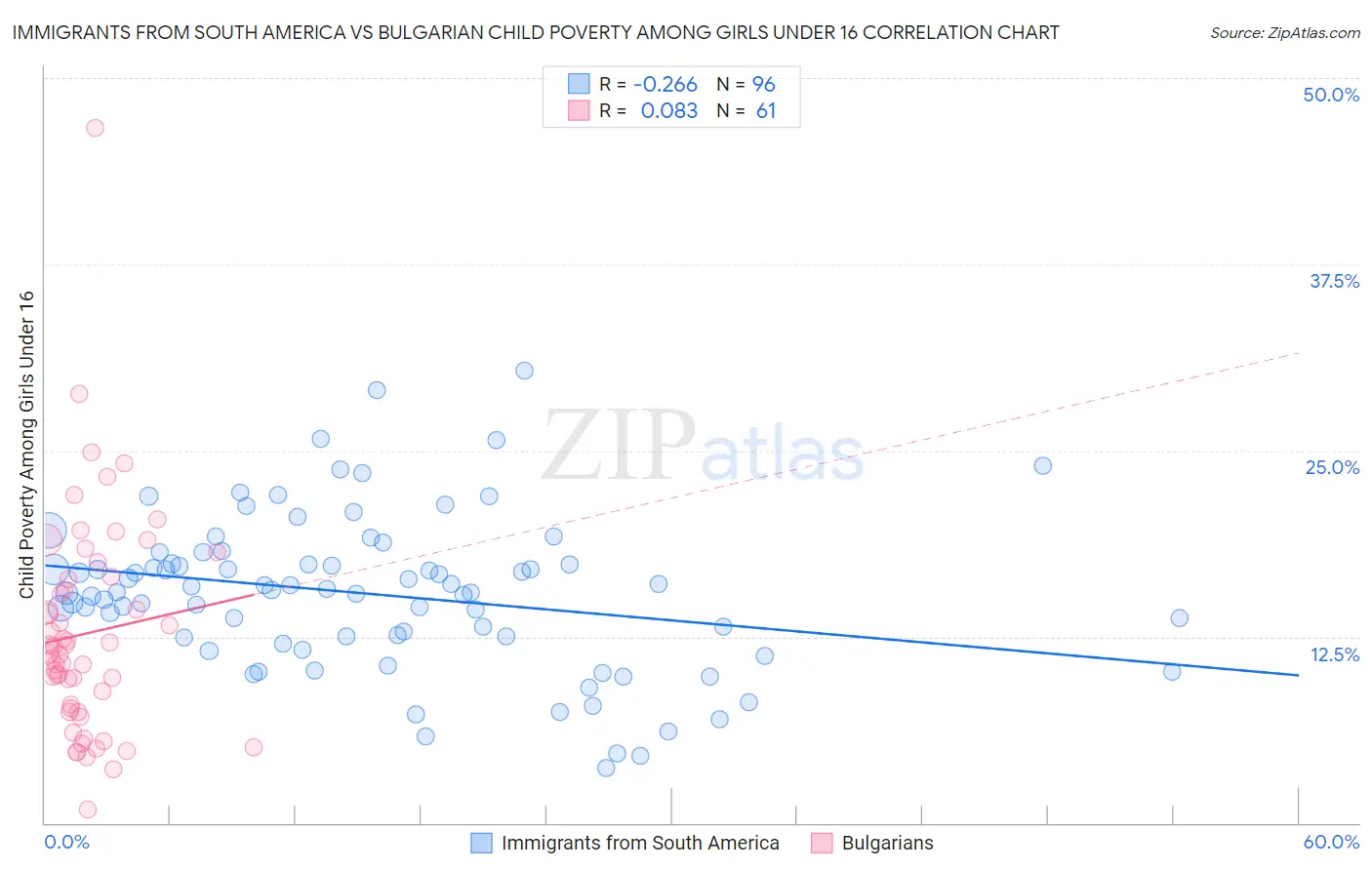 Immigrants from South America vs Bulgarian Child Poverty Among Girls Under 16