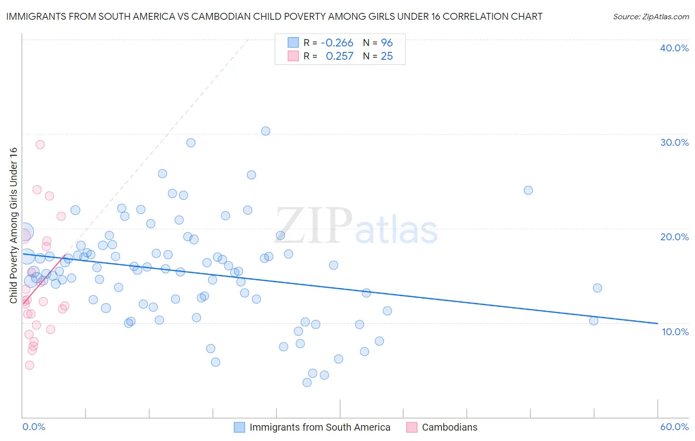 Immigrants from South America vs Cambodian Child Poverty Among Girls Under 16