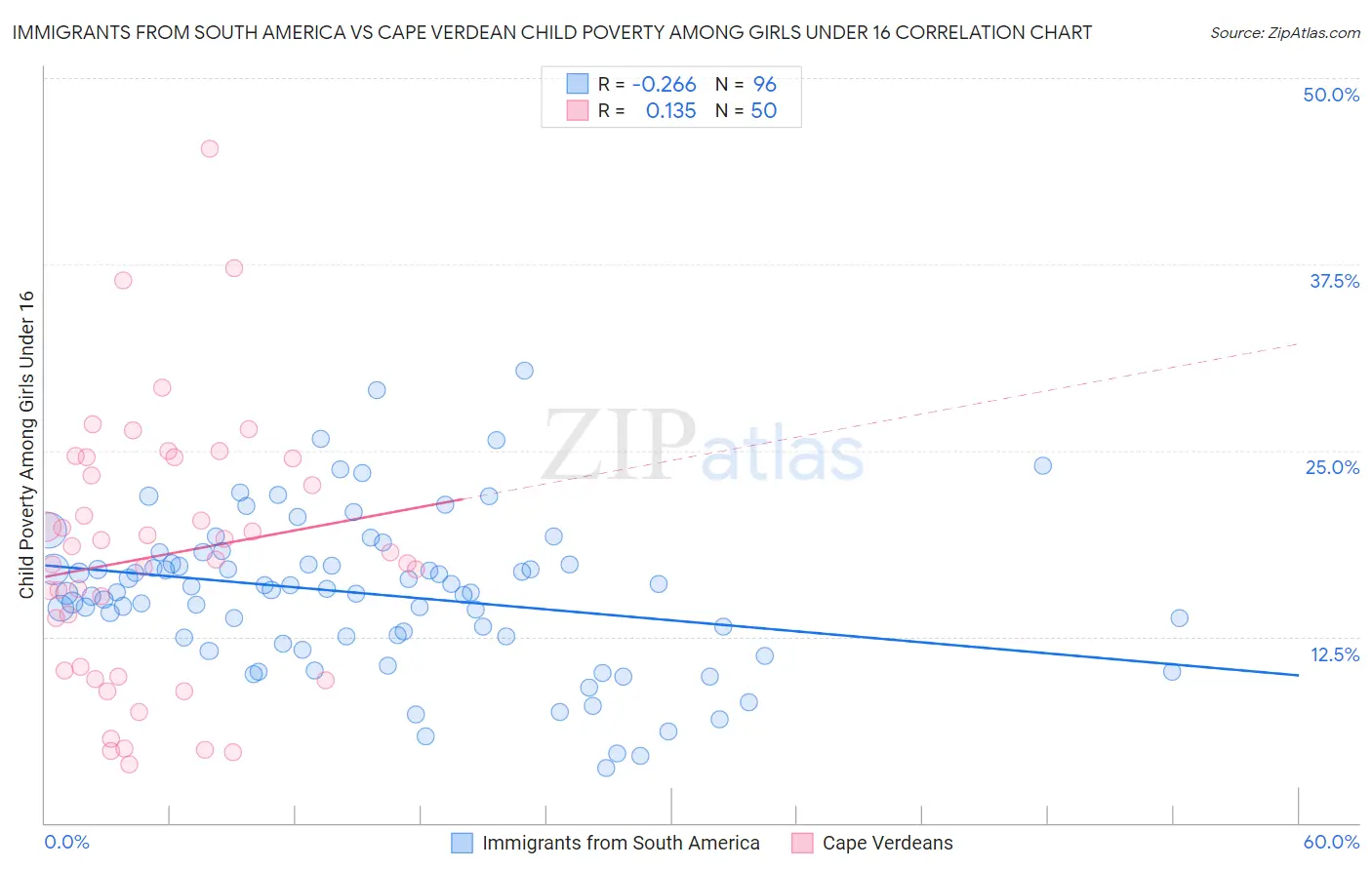 Immigrants from South America vs Cape Verdean Child Poverty Among Girls Under 16
