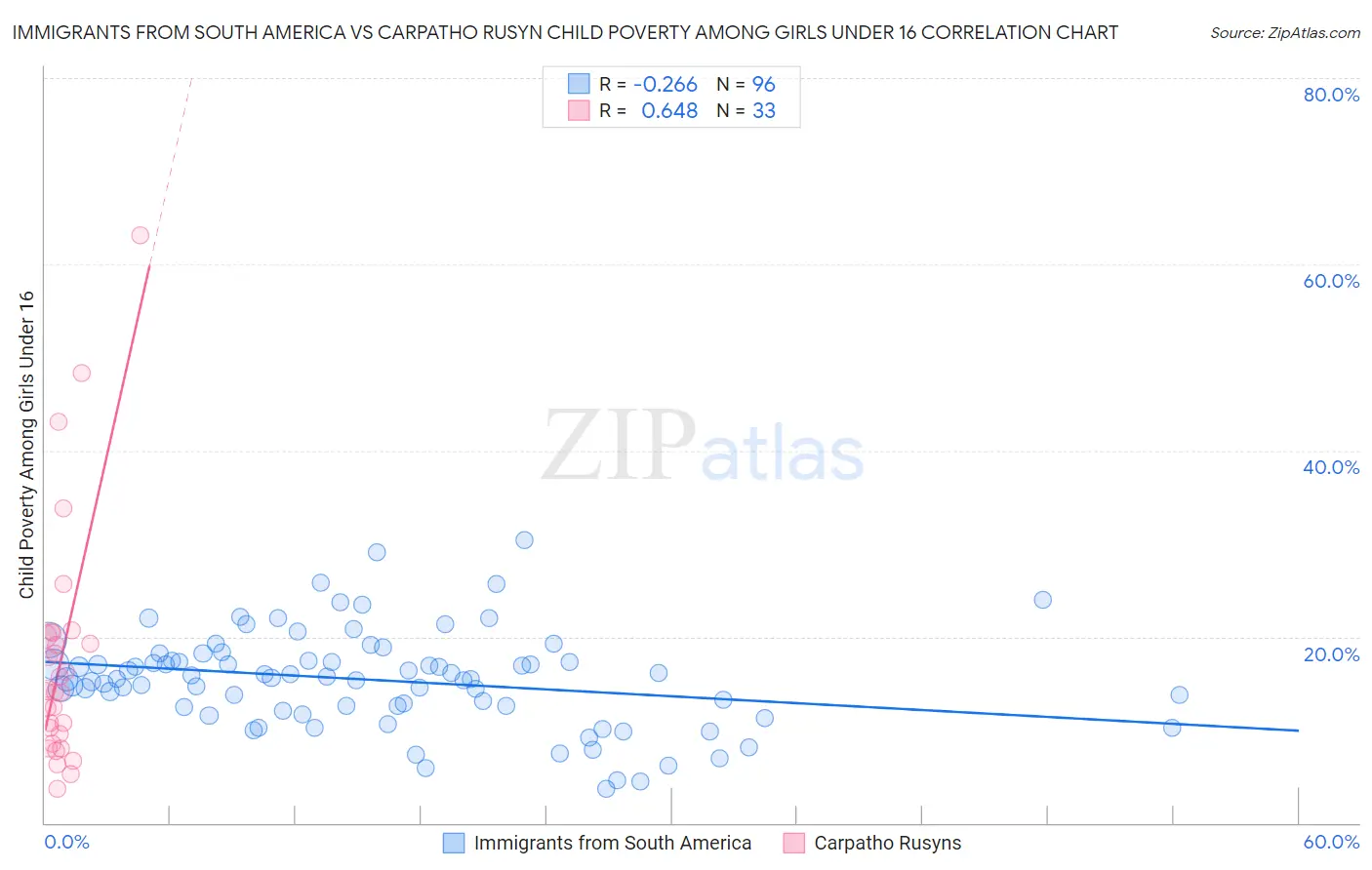 Immigrants from South America vs Carpatho Rusyn Child Poverty Among Girls Under 16