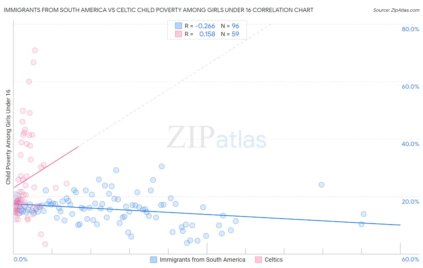 Immigrants from South America vs Celtic Child Poverty Among Girls Under 16