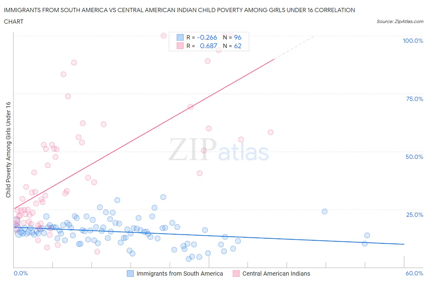 Immigrants from South America vs Central American Indian Child Poverty Among Girls Under 16