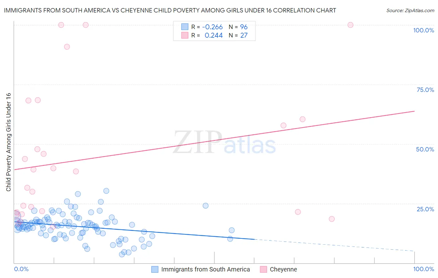 Immigrants from South America vs Cheyenne Child Poverty Among Girls Under 16