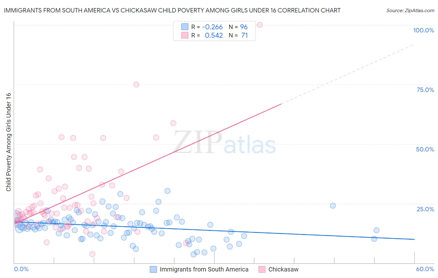 Immigrants from South America vs Chickasaw Child Poverty Among Girls Under 16