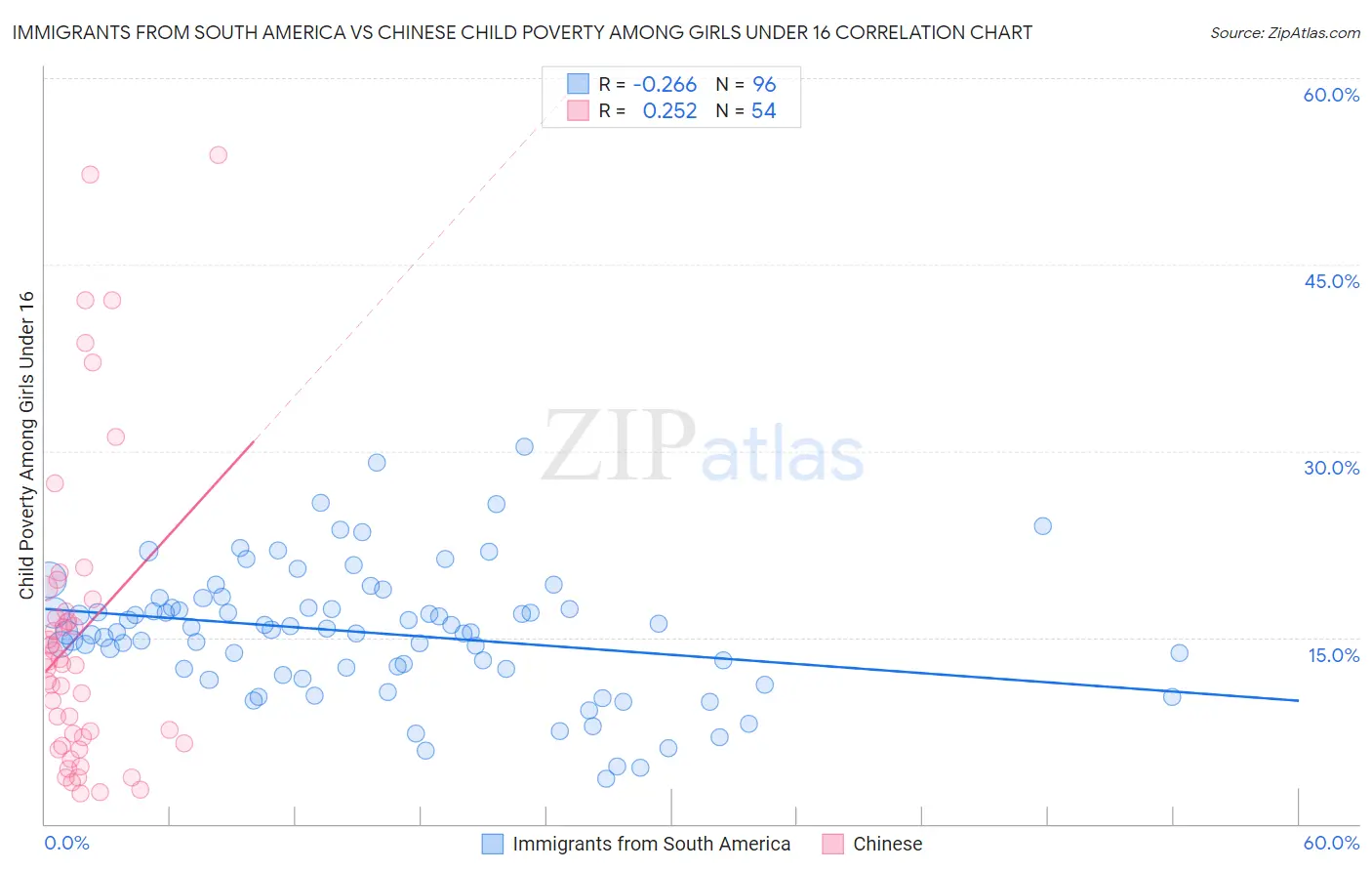 Immigrants from South America vs Chinese Child Poverty Among Girls Under 16
