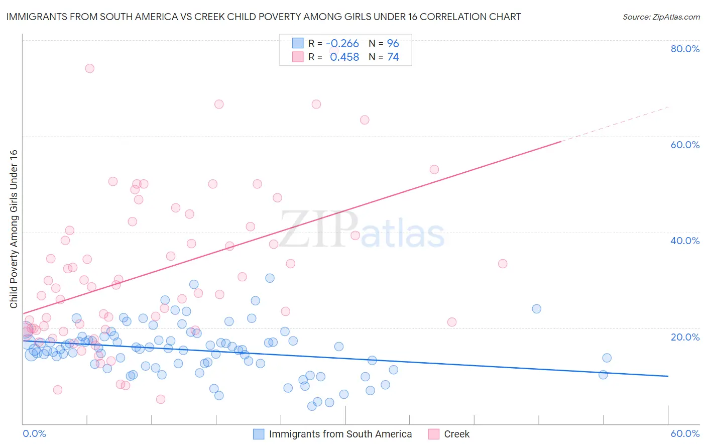Immigrants from South America vs Creek Child Poverty Among Girls Under 16