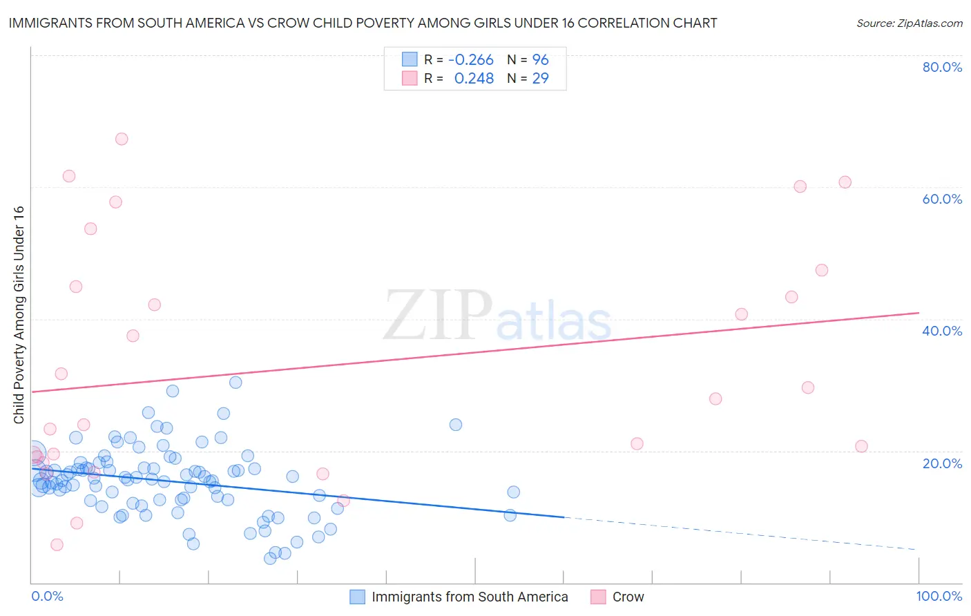Immigrants from South America vs Crow Child Poverty Among Girls Under 16