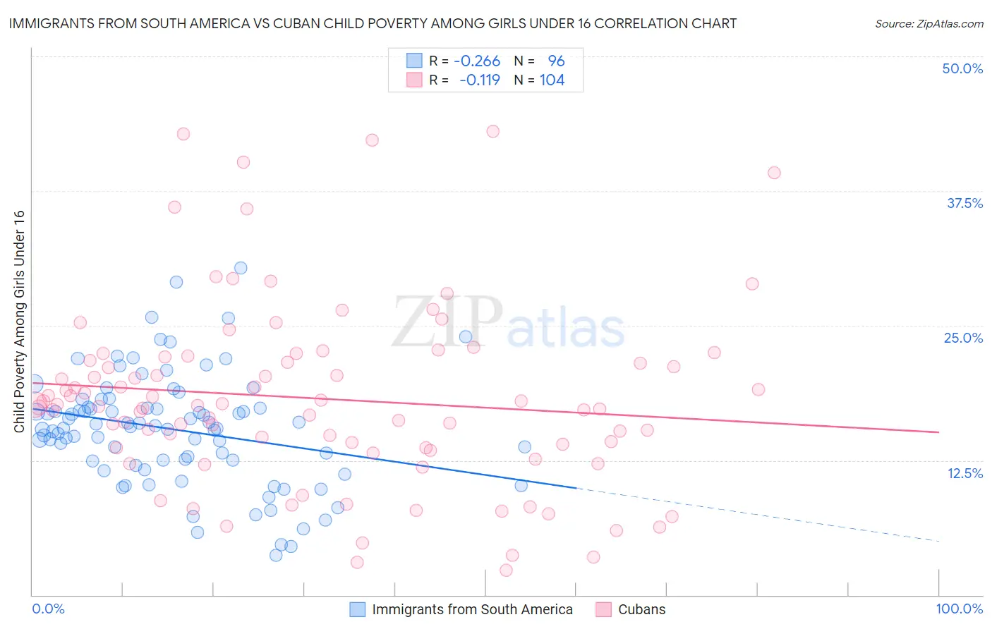 Immigrants from South America vs Cuban Child Poverty Among Girls Under 16