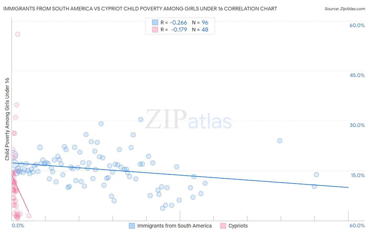 Immigrants from South America vs Cypriot Child Poverty Among Girls Under 16