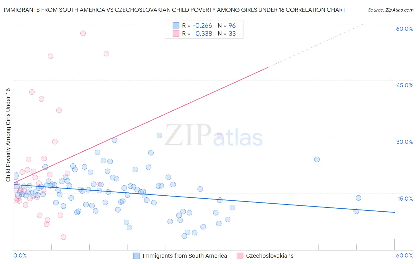Immigrants from South America vs Czechoslovakian Child Poverty Among Girls Under 16