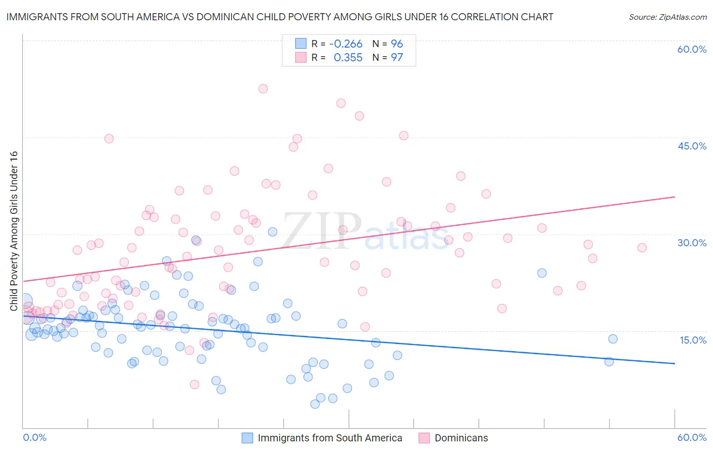 Immigrants from South America vs Dominican Child Poverty Among Girls Under 16