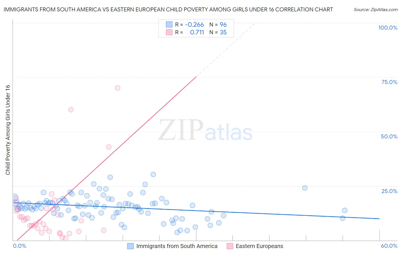 Immigrants from South America vs Eastern European Child Poverty Among Girls Under 16