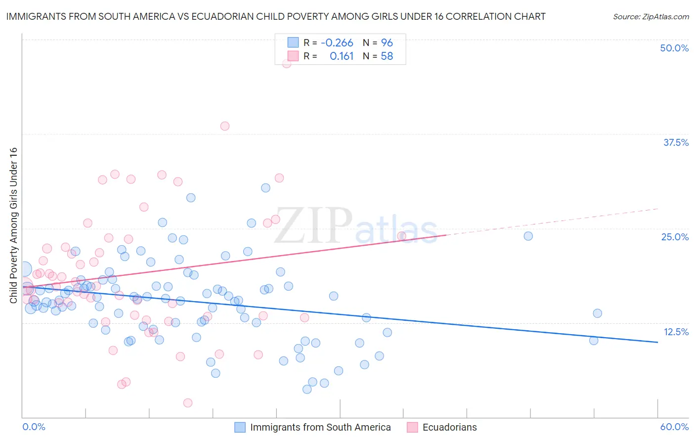 Immigrants from South America vs Ecuadorian Child Poverty Among Girls Under 16
