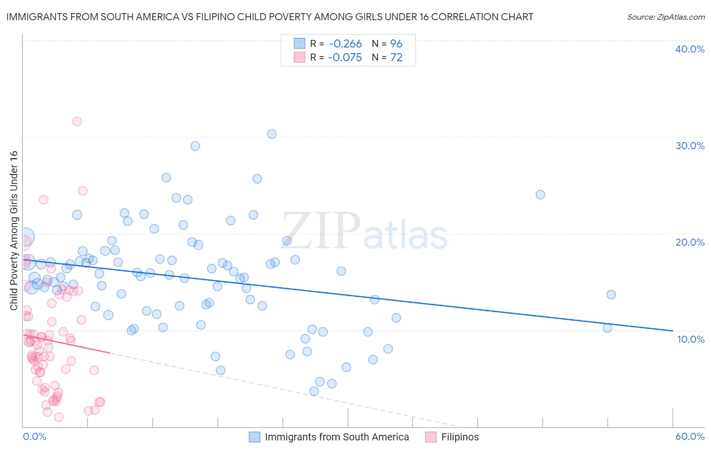 Immigrants from South America vs Filipino Child Poverty Among Girls Under 16