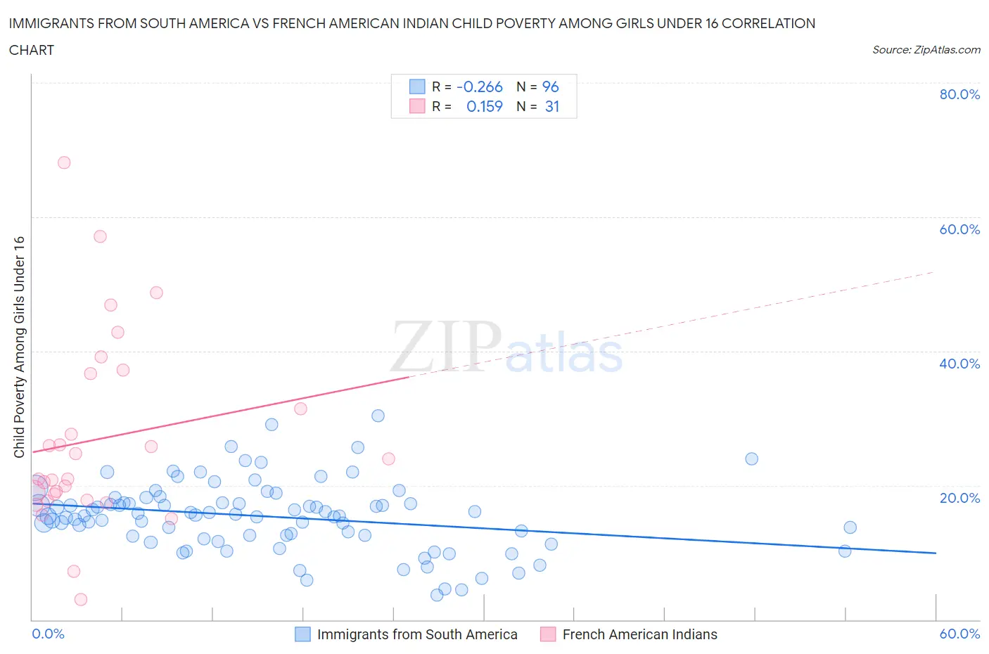 Immigrants from South America vs French American Indian Child Poverty Among Girls Under 16