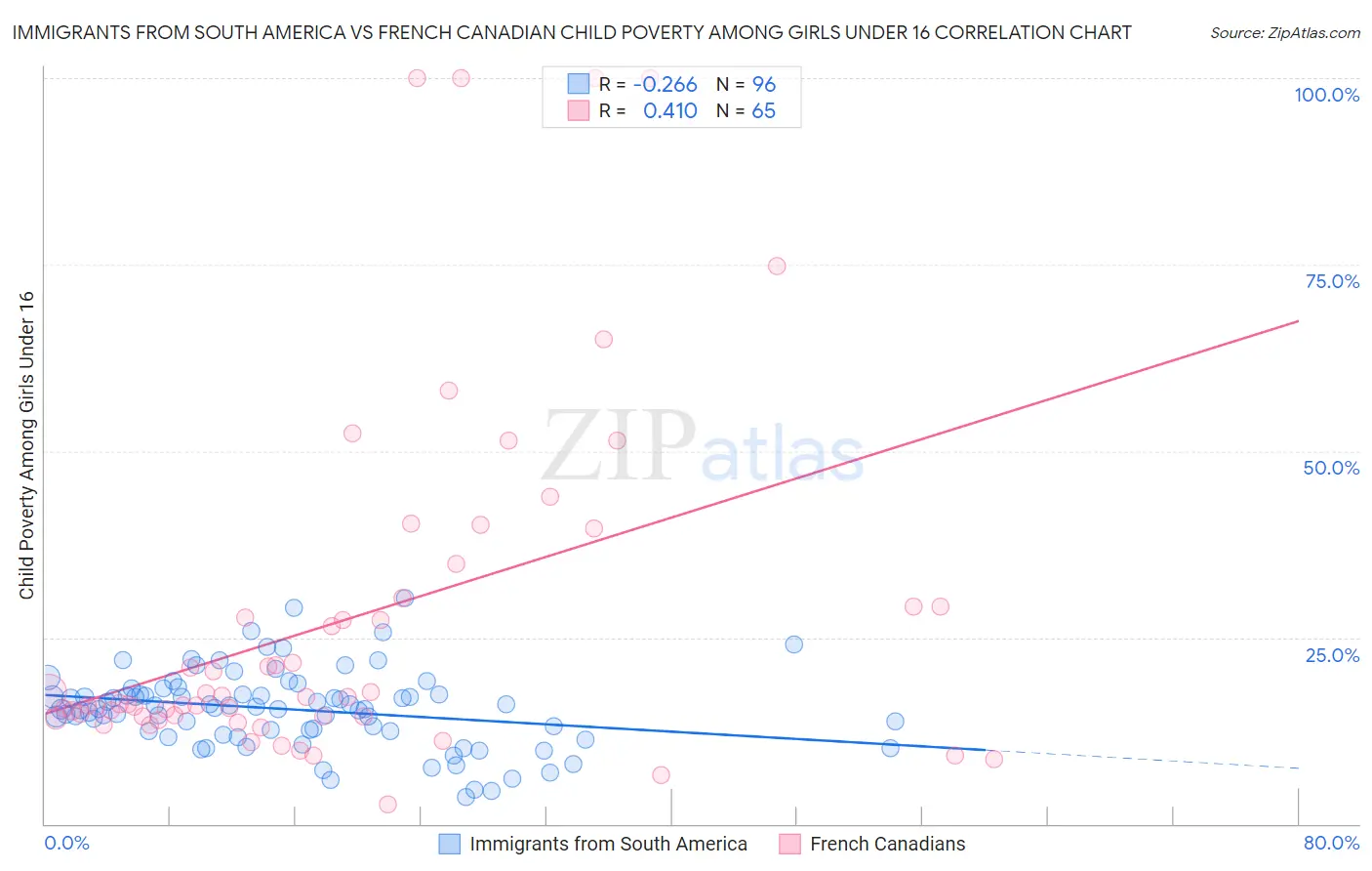 Immigrants from South America vs French Canadian Child Poverty Among Girls Under 16