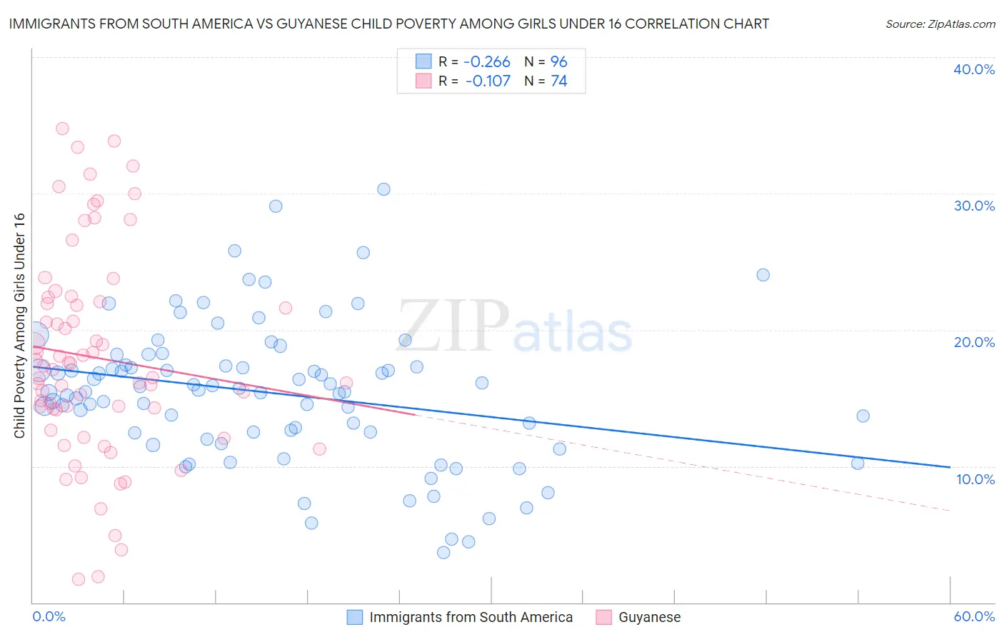 Immigrants from South America vs Guyanese Child Poverty Among Girls Under 16