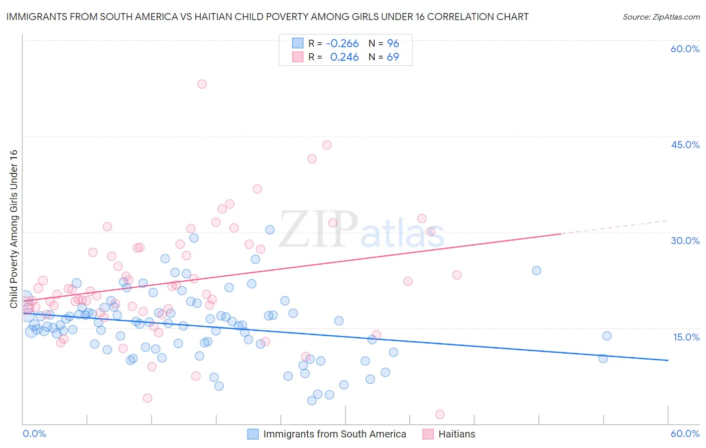 Immigrants from South America vs Haitian Child Poverty Among Girls Under 16