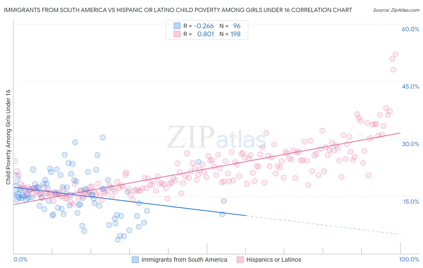 Immigrants from South America vs Hispanic or Latino Child Poverty Among Girls Under 16