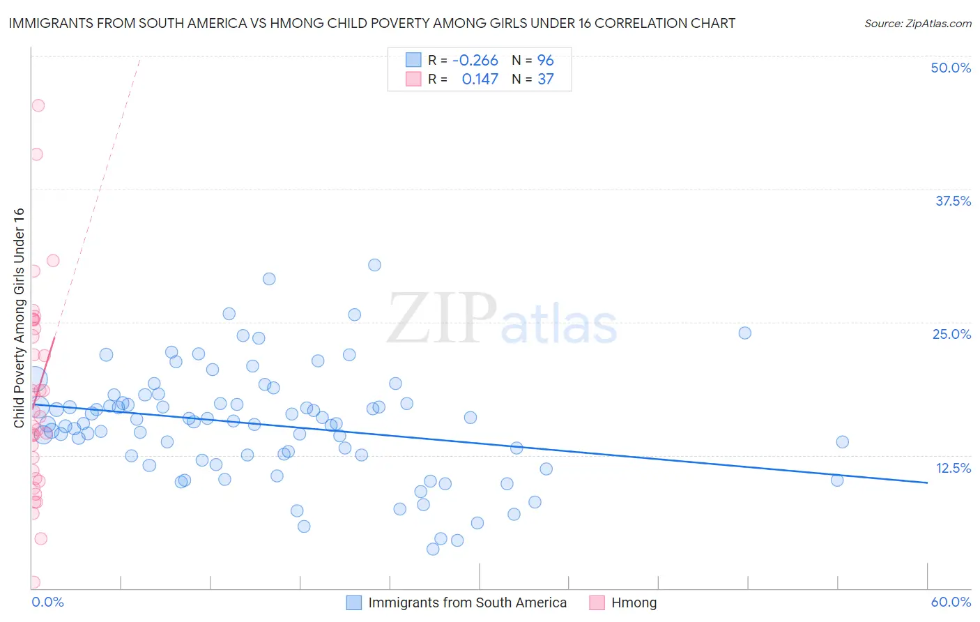 Immigrants from South America vs Hmong Child Poverty Among Girls Under 16