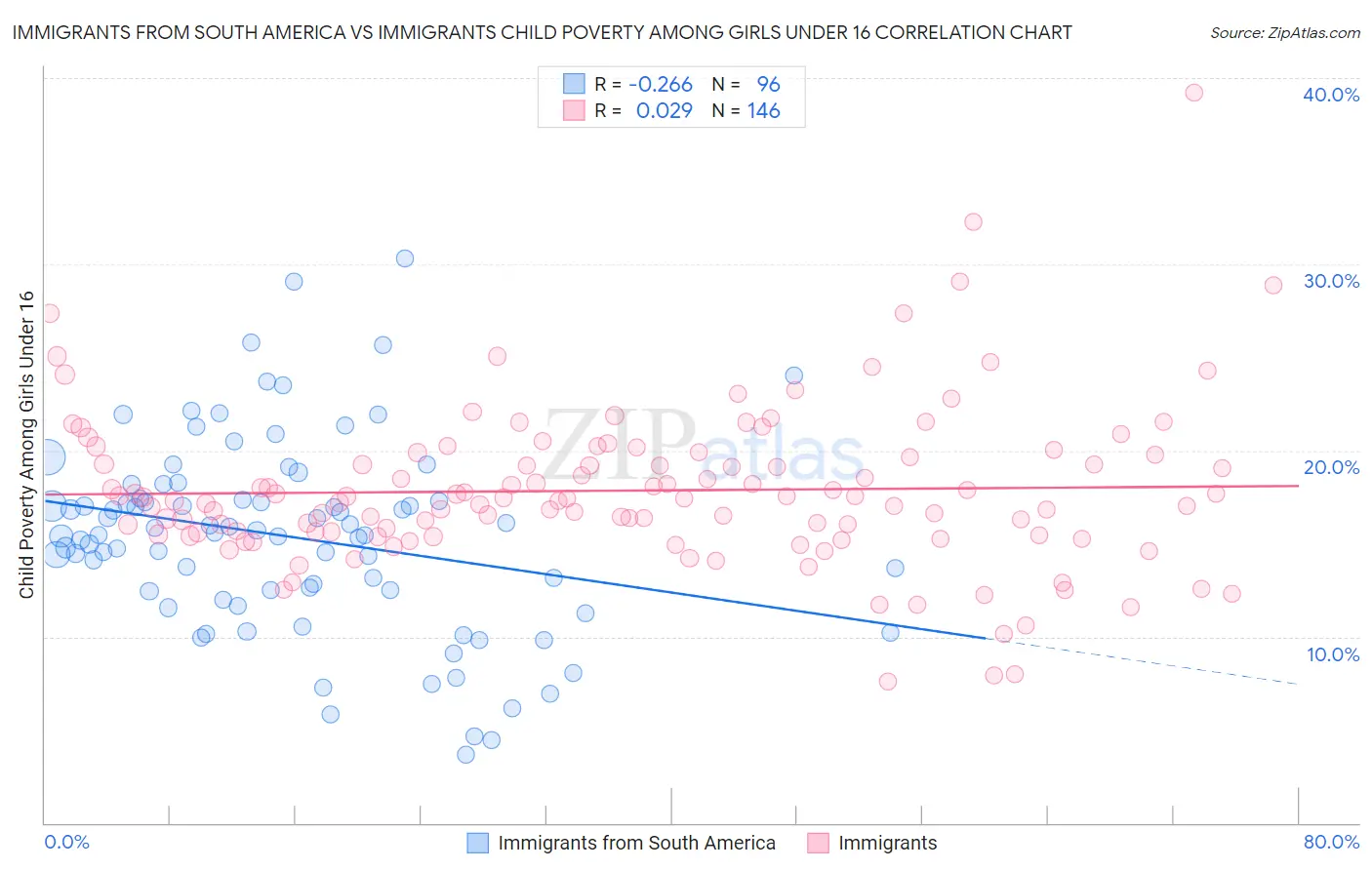 Immigrants from South America vs Immigrants Child Poverty Among Girls Under 16