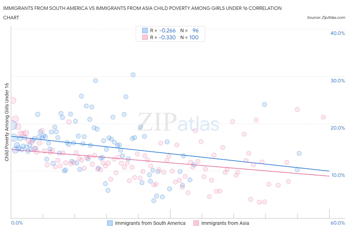 Immigrants from South America vs Immigrants from Asia Child Poverty Among Girls Under 16