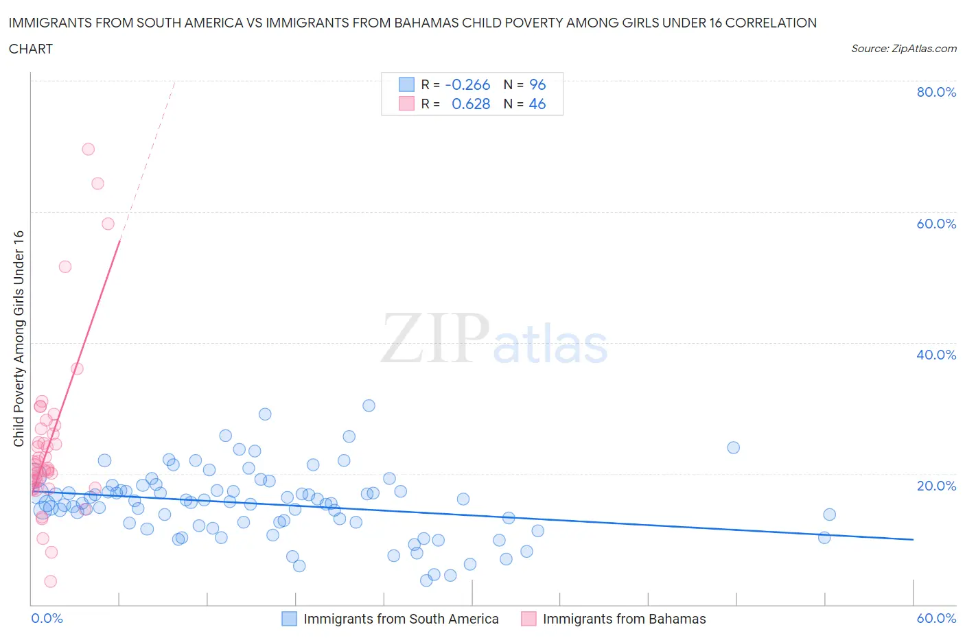 Immigrants from South America vs Immigrants from Bahamas Child Poverty Among Girls Under 16