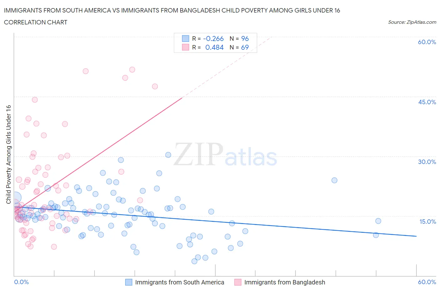 Immigrants from South America vs Immigrants from Bangladesh Child Poverty Among Girls Under 16