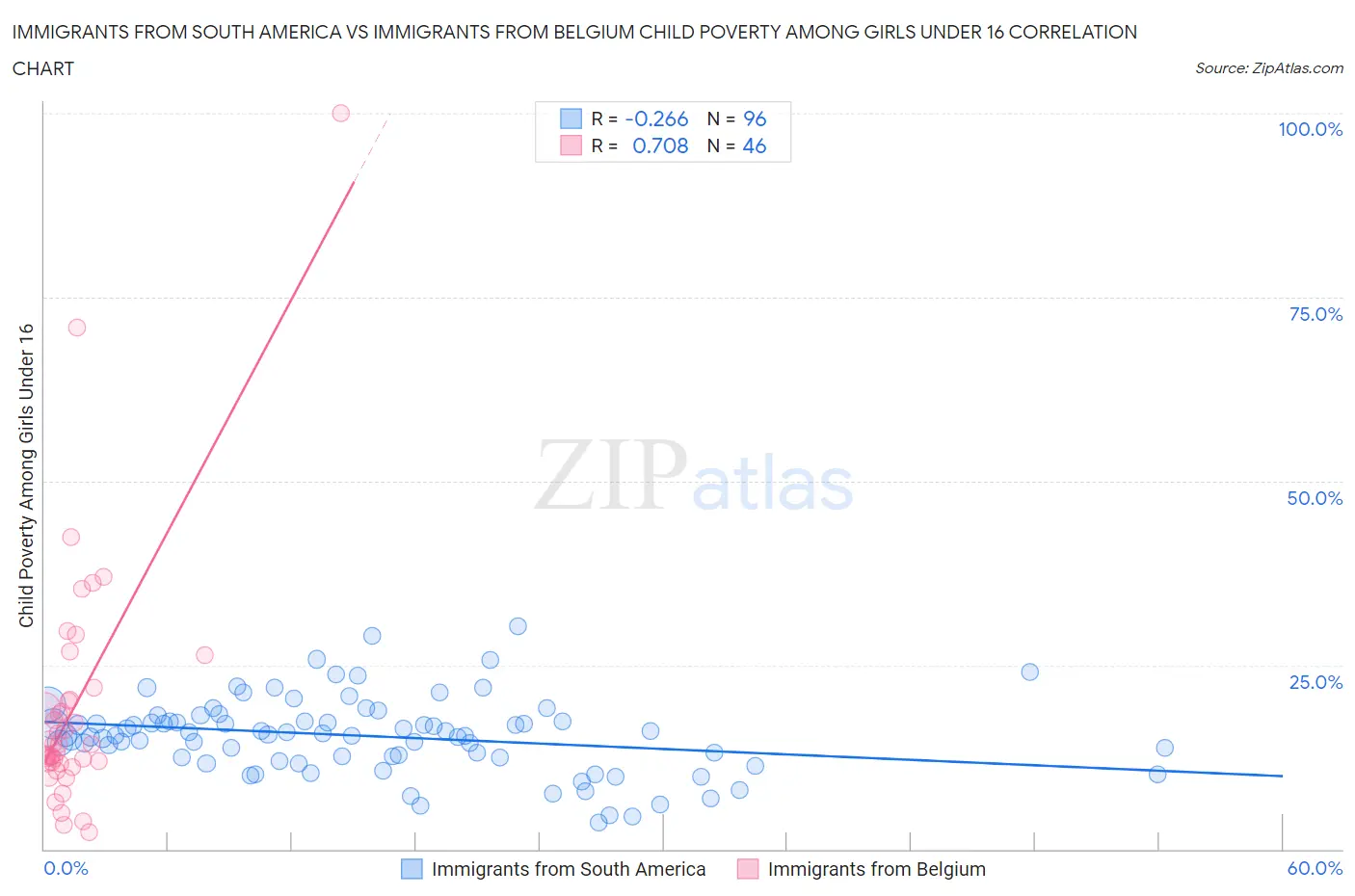 Immigrants from South America vs Immigrants from Belgium Child Poverty Among Girls Under 16