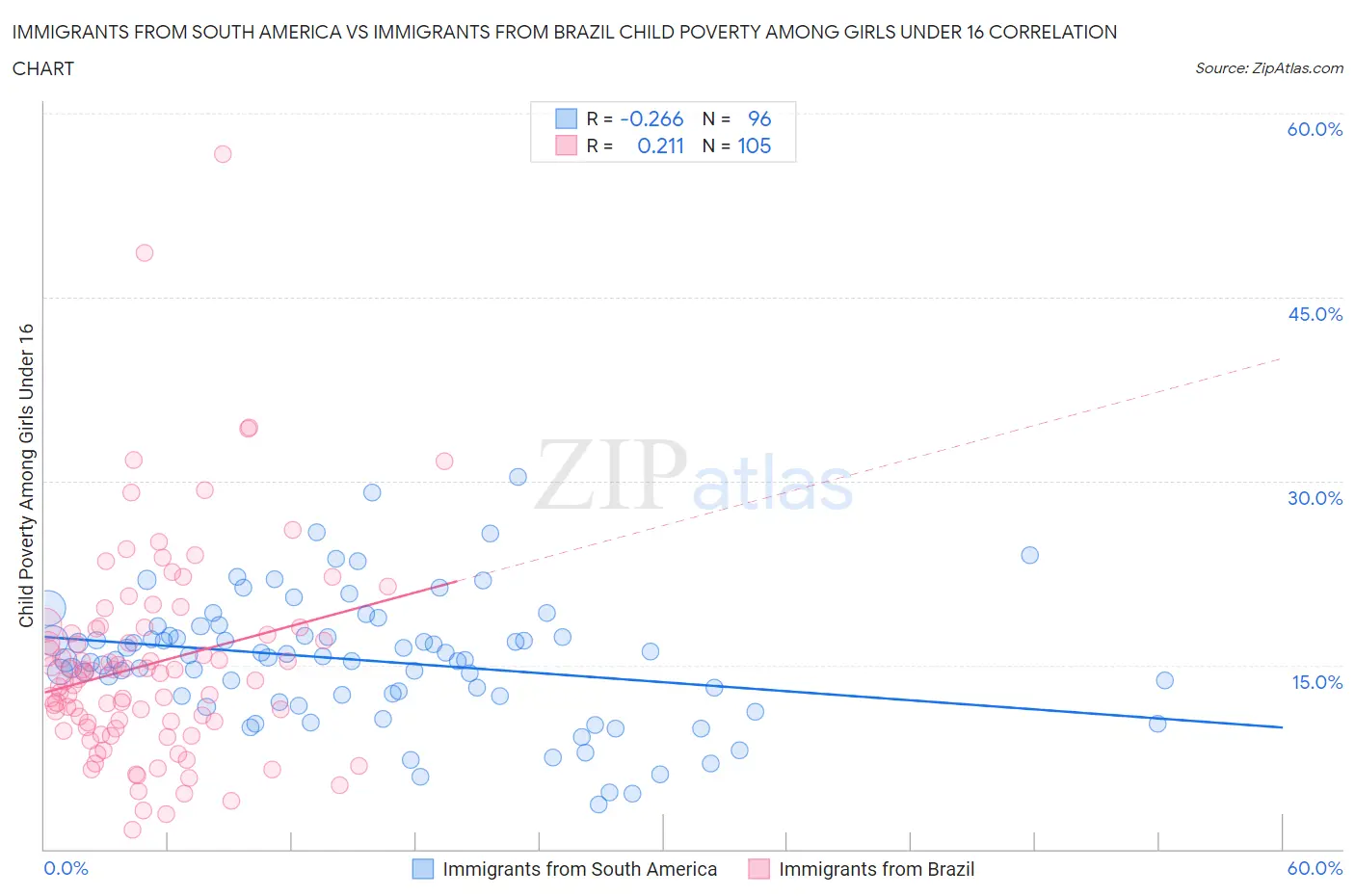 Immigrants from South America vs Immigrants from Brazil Child Poverty Among Girls Under 16