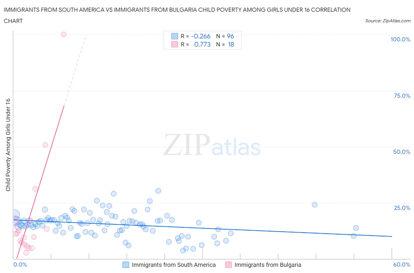 Immigrants from South America vs Immigrants from Bulgaria Child Poverty Among Girls Under 16