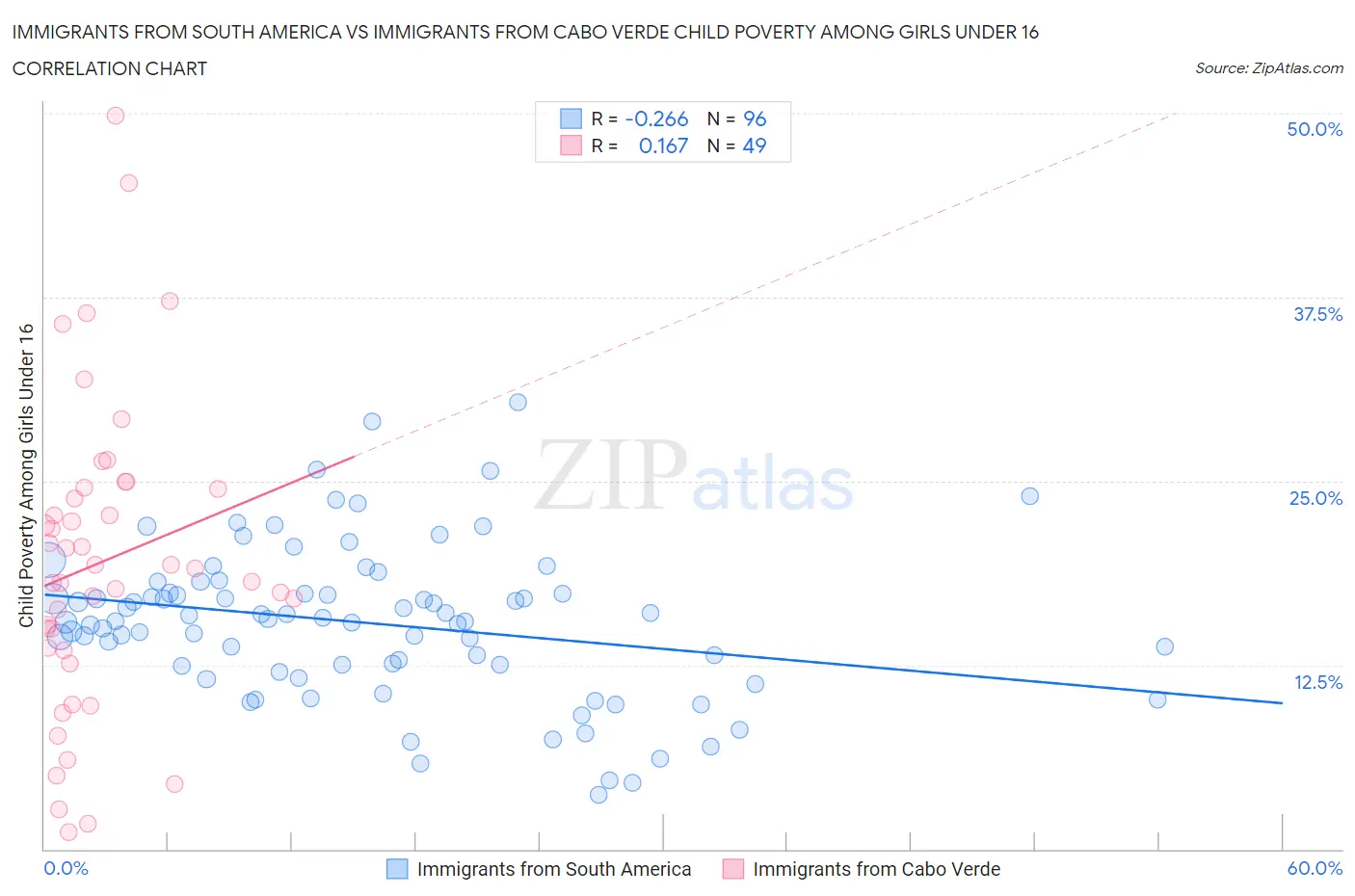 Immigrants from South America vs Immigrants from Cabo Verde Child Poverty Among Girls Under 16