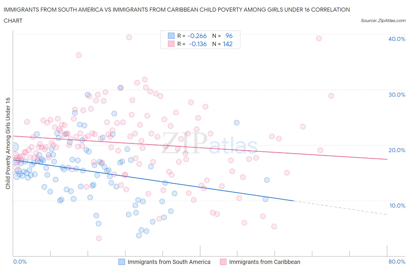 Immigrants from South America vs Immigrants from Caribbean Child Poverty Among Girls Under 16